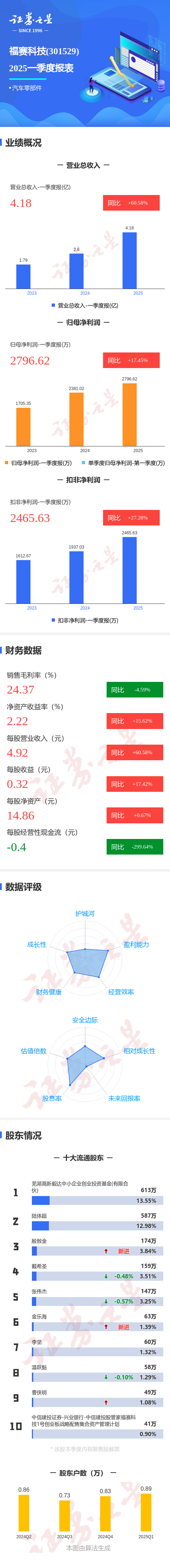 在线配资软件 图解福赛科技一季报: 第一季度单季净利润同比增17.45%