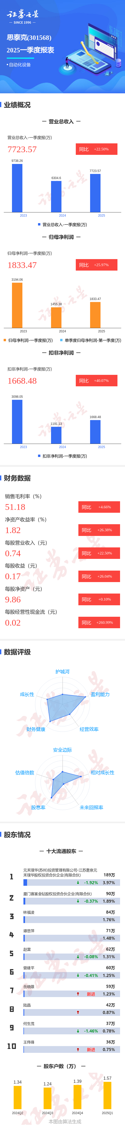 股票网上配资平台 图解思泰克一季报: 第一季度单季净利润同比增25.98%