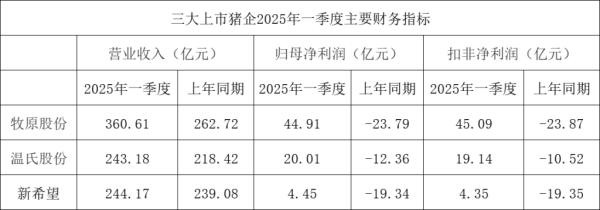 正规股票配资平台官网 三大猪企一季度同比均实现扭亏为盈 营收同比均实现增长