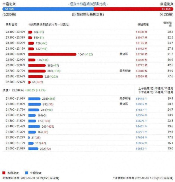 配资新闻网 恒指牛熊街货比(54:46)︱5月3日