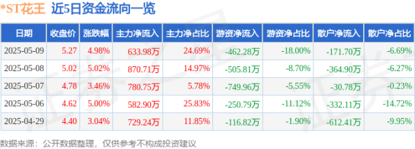 线上股票开户 异动快报：*ST花王（603007）5月12日9点32分触及涨停板