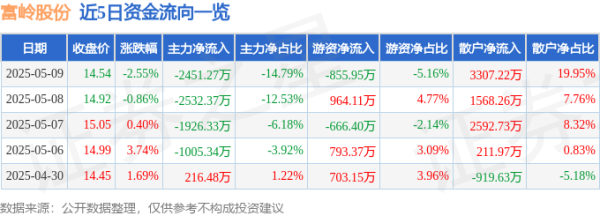 配资炒股配资开户 异动快报：富岭股份（001356）5月12日9点31分触及涨停板