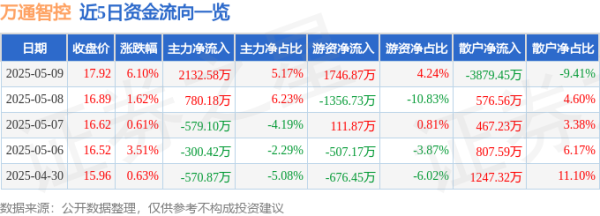 股票配资平台查询 异动快报：万通智控（300643）5月12日9点34分触及涨停板