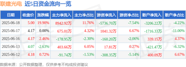 配资平台股票行情 6月18日联建光电(300269)涨停分析: XR技术突破、军工订单驱动