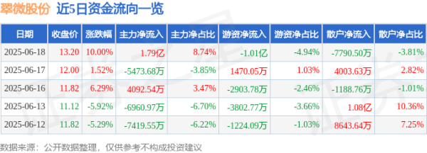 股票配资指南官方 6月18日翠微股份(603123)涨停分析: 城市更新、数字支付转型驱动