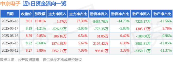 杠杆炒股平台 6月18日中京电子(002579)涨停分析: PCB景气、AI应用及小米概念驱动